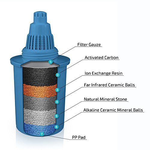 Wessper Caraffa filtrante per Acqua alcalina Acqua alcalina brocca con 1 Filtro 2.5 Litri Sistema di filtrazione ionizzatore a 7 Fasi Blu 